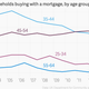 Image for article titled In England, 23% fewer young adults own their own homes than 10 years ago
